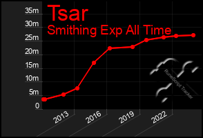 Total Graph of Tsar