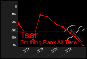 Total Graph of Tsar