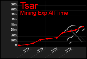Total Graph of Tsar