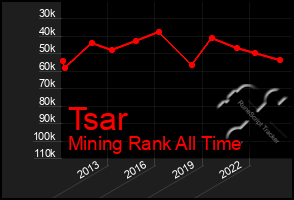 Total Graph of Tsar