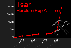 Total Graph of Tsar