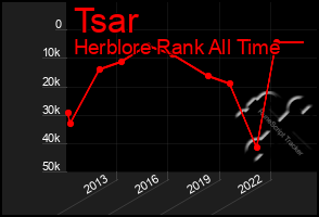 Total Graph of Tsar