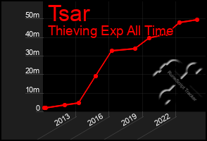 Total Graph of Tsar