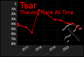 Total Graph of Tsar