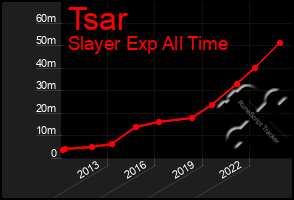 Total Graph of Tsar