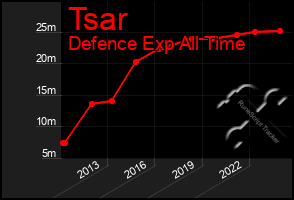 Total Graph of Tsar