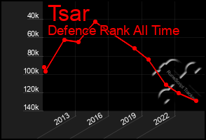 Total Graph of Tsar