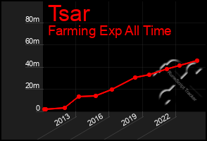 Total Graph of Tsar