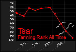 Total Graph of Tsar