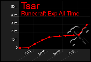 Total Graph of Tsar