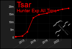Total Graph of Tsar