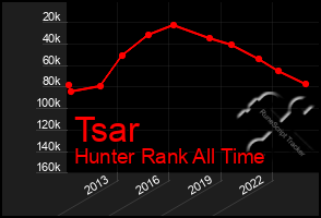 Total Graph of Tsar