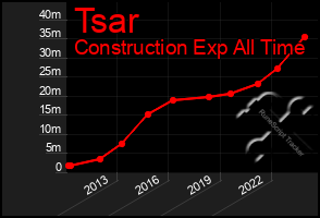 Total Graph of Tsar