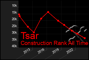 Total Graph of Tsar