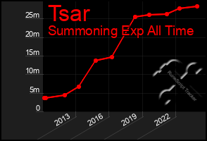 Total Graph of Tsar