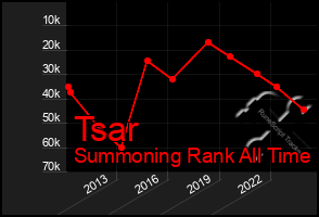 Total Graph of Tsar