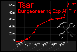 Total Graph of Tsar