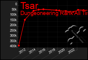 Total Graph of Tsar