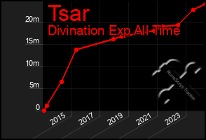 Total Graph of Tsar