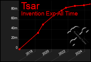 Total Graph of Tsar
