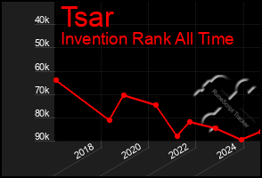 Total Graph of Tsar