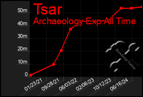Total Graph of Tsar