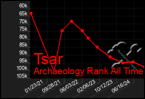 Total Graph of Tsar