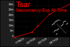 Total Graph of Tsar