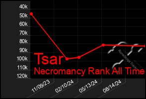 Total Graph of Tsar