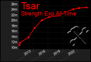 Total Graph of Tsar