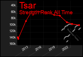 Total Graph of Tsar