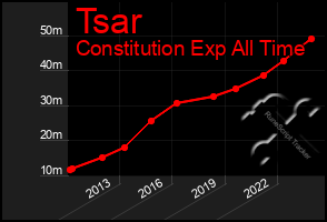 Total Graph of Tsar