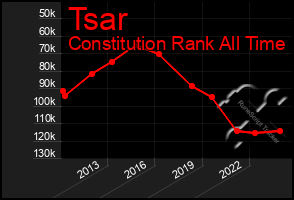 Total Graph of Tsar