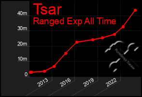 Total Graph of Tsar