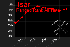 Total Graph of Tsar
