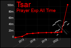 Total Graph of Tsar