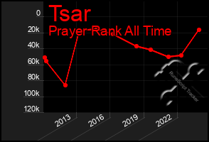 Total Graph of Tsar