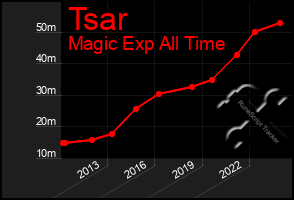 Total Graph of Tsar