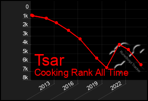 Total Graph of Tsar