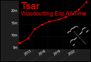 Total Graph of Tsar