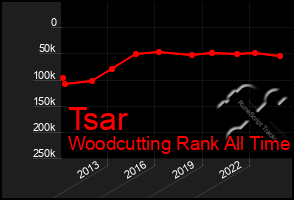 Total Graph of Tsar