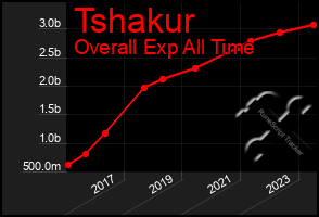 Total Graph of Tshakur