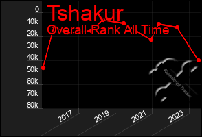 Total Graph of Tshakur