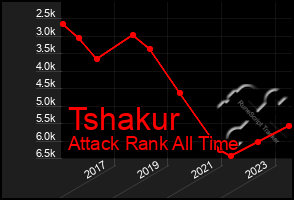 Total Graph of Tshakur