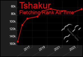 Total Graph of Tshakur