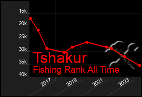 Total Graph of Tshakur