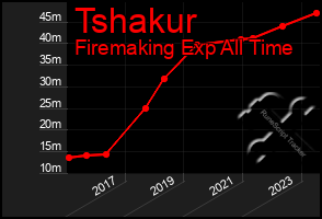 Total Graph of Tshakur