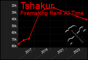 Total Graph of Tshakur