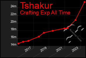 Total Graph of Tshakur