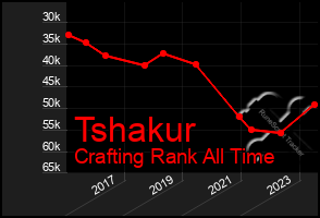 Total Graph of Tshakur